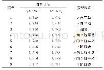 表4 FTS模型自振周期对比