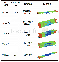 表2 各分块部分挠度计算结果汇总