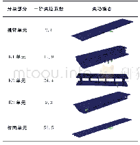 表3 各分块部分梁稳定计算结果汇总