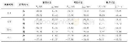 表8 各试件承载力和位移