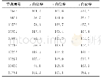 《表2 解释的总方差：北京大兴国际机场航站楼大跨度钢结构C5区地震响应分析》