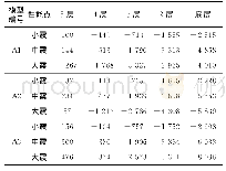 表3 各层各性能点边缘构件轴力