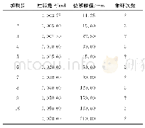 表2 加载制度：盖板式外加强环圆钢管柱-H形钢梁节点抗震性能的有限元分析