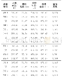 表4 位移延性系数：盖板式外加强环圆钢管柱-H形钢梁节点抗震性能的有限元分析