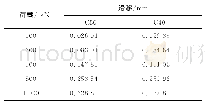 表3 各级荷载下加载端滑移对比（C40,C50)