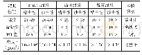 《表1 泥浆控制性能指标分析》