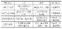 《表1 多种设计计算方案优缺点对比》