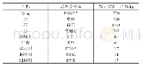 《表1 配合比数据：大体积混凝土浇筑后理论与实际内部温度对比》