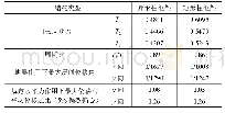 《表1 异形柱框架结构和矩形柱框架结构的计算指标》