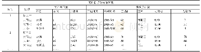 《表1 某工程分项日劳动力估算表》