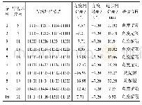 《表1 隧道洞内CP II导线的闭合环超限统计情况》