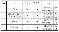 《表2 满堂支架设计：大跨径预应力混凝土连续箱梁满堂支架施工技术分析》