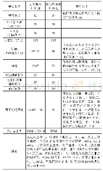 表1 关键线路施工工序优化成效时间耗用对比