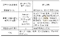 《表2 施工工序优化成效费用耗用对比》