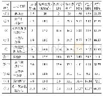 《表1 土体模型参数：基坑开挖对邻近地铁桩基影响分析》