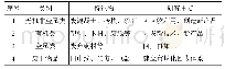 表3 建筑垃圾可回收利用性分类