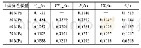 表1 筏板1-1截面各个沉降量与地基刚度的关系