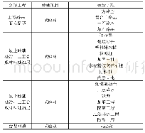 表1 路基工程监理旁站项目（子项目）