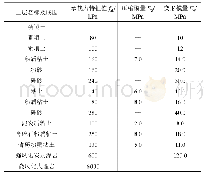 表1 岩土层主要力学参数