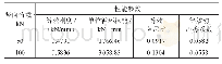 表3 不同竖向荷载下MDFPB试件的力学参数
