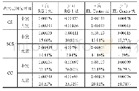 表6 3种结构体系最大层间位移角对比