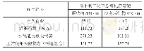 《表1 拆除防撞墙前后悬臂根部弯矩对比》