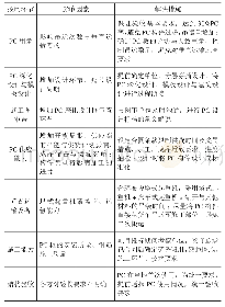 《表2 进度目标主要影响因素与控制环节》