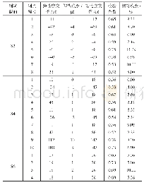 表7 工况2应变测试结果及分析