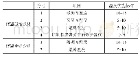 《表1 温度实施标准：装配式混凝土结构钢筋套筒连接冬期灌浆施工技术的应用》