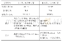 表3 越岭隧道方案分析：集通铁路扩能改造工程山区选线研究