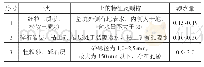 《表1 土层渗透性分析：双轮铣深层搅拌工法止水帷幕在深基坑围护中的运用》