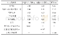 表1 综合径流系数计算：给排水中的海绵城市设计及应用