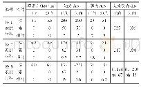 表1 采用truss单元和小变形原理计算结果