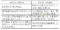 表1 初步设计审批范围及审核内容