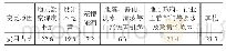 表2 某山区高速公路设计变更原因统计%