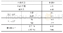 《表1 0 膨胀剂监测指标》