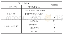 《表2 各种综合防护措施在花岗岩上边坡应用情况》