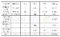 表2 电伴热方案投资估算