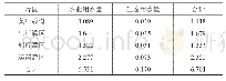 表5 2013年各片区农业和生态用水情况亿m3