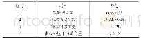 表1 水泥参数选择：预应力混凝土施工工艺研究