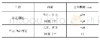 《表1 绑扎钢筋、钢筋骨架允许偏差》