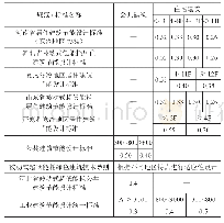 表1 各类规范/标准对建筑体型系数限值汇总