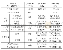 表2 结构抗震性能目标：深圳市爱国路木头龙更新项目结构设计