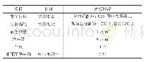 表2 某矿井产品仓建筑工程中的几种典型材料消耗量情况