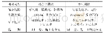 表1 木制模板和铝合金模板综合比较