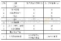 表1 洞内开挖工序资源配置数量对比