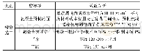 《表1 宿迁港项目绿色施工效益分析》