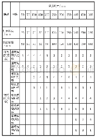 表1 接头黏结顺序：对接型玻璃钢管道施工要点及质量控制