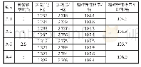 表3 冻融循环15次的相对动弹测试结果