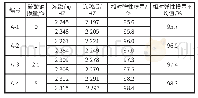 表5 冻融循环45次的相对动弹测试结果